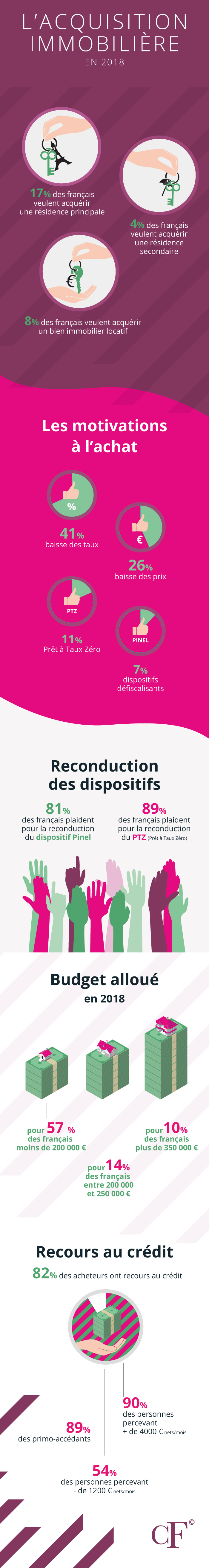 acquisition immobiliere motivations