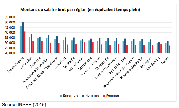 3000 euros salaire brut