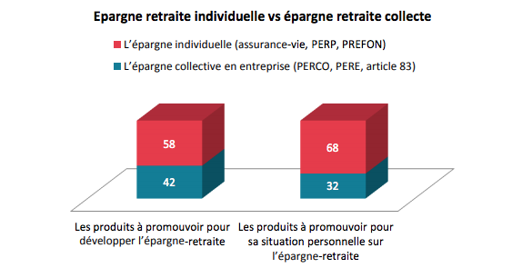 épargne individuelle épargne retraite