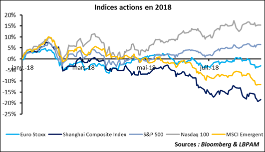 marchés indices actions 2018