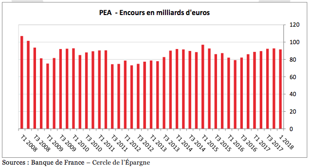 PEA encours euros