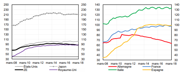 Taux d’endettement public en % du PIB