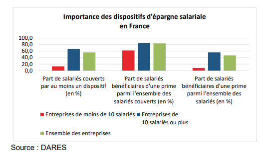 dispositifs d'épargne salariale France