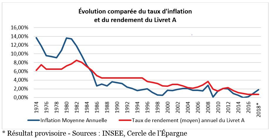 Livret A : évolution taux inflation rendement livret