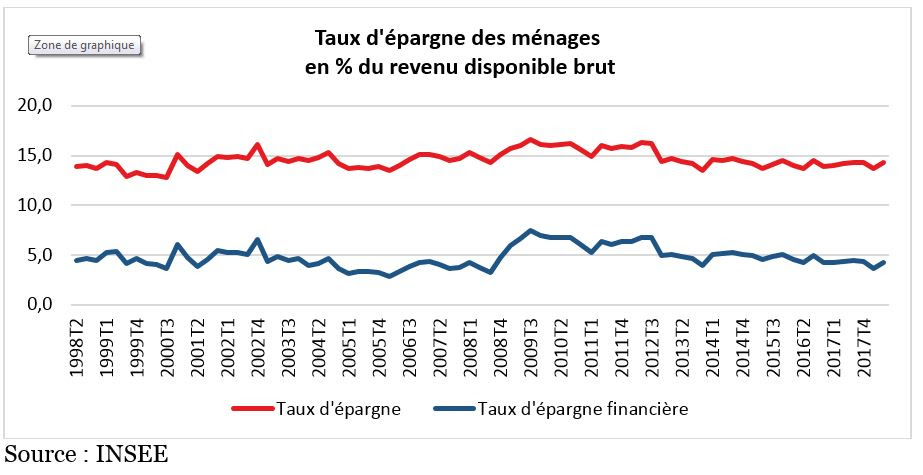 Livret A : taux d'epargne ménages