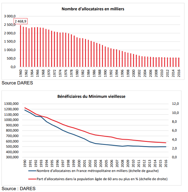 Minimum vieillesse allocataire bénéficiaires