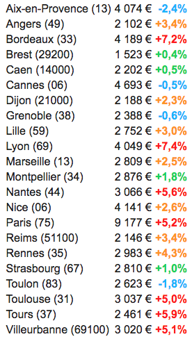 Prix par ville des transactions entre particuliers