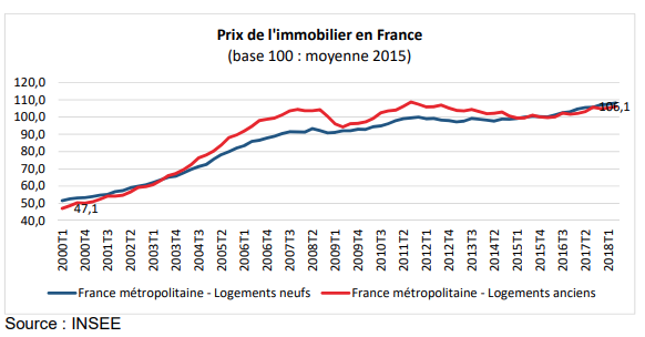 Prix immobilier France 2000 - 2018