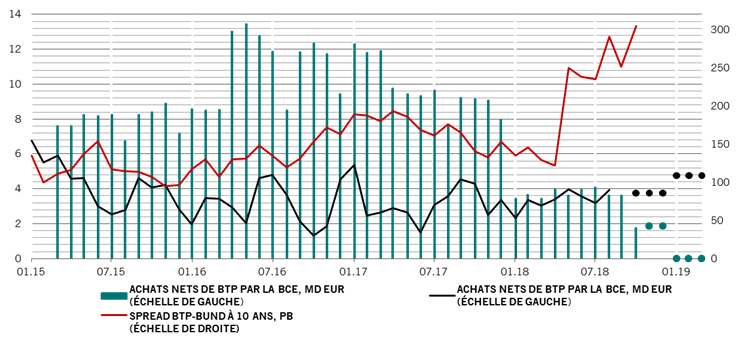 BCE obligations italiennes spreads