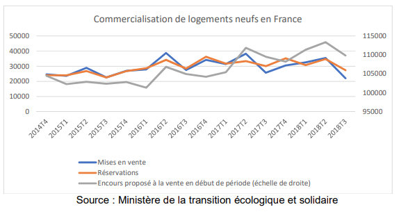 Commercialisation logements neufs