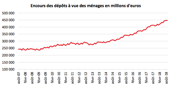 Encours dépôts à vue ménages