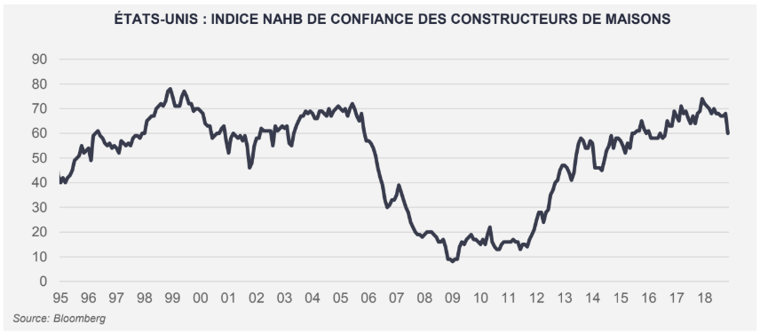 Marché résidentiel américain