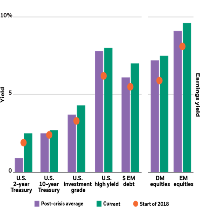 Comparaison rendement actifs 2019