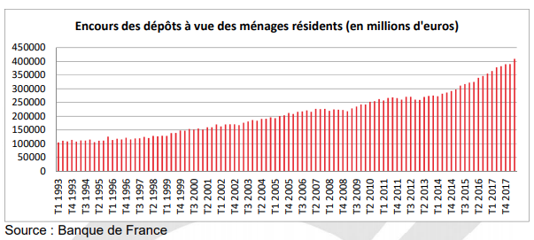 comptes courants