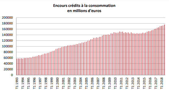 Encours crédit à la consiommation