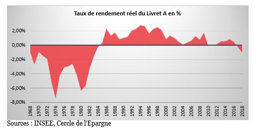 Taux de rendement du Livret A décembre 2018