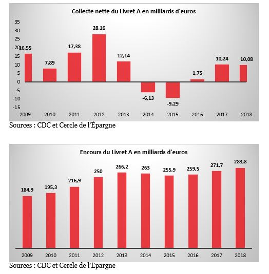 Collecte nette et encours du Livret A décembre 2018