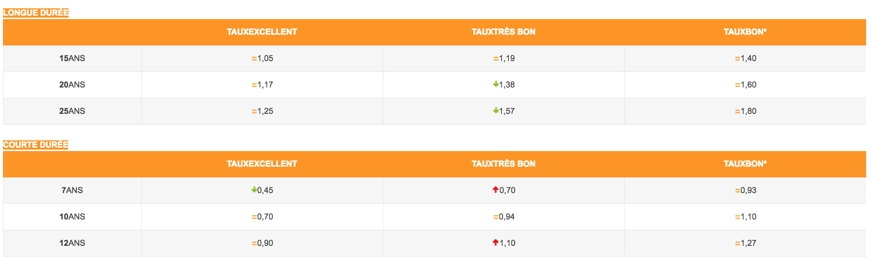 taux immobiliers stabilité