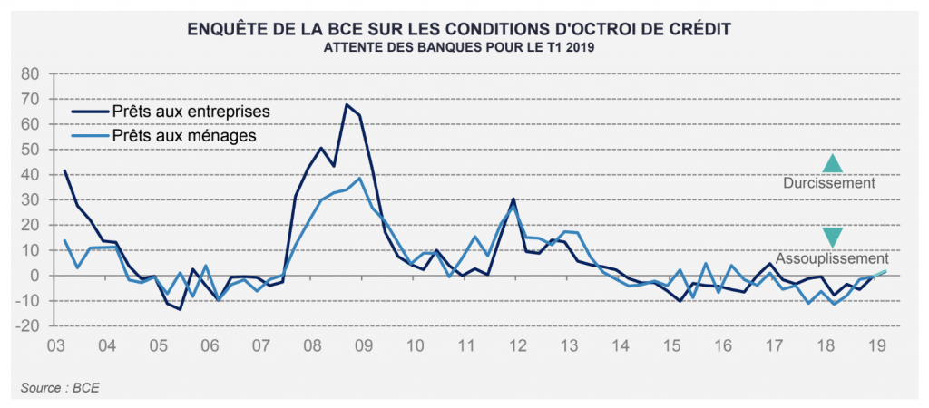 Enquête de la BCE sur les conditions d'octroi de crédit - Attente des banques pour le T1 2019