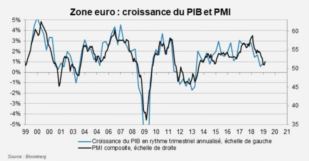 Zone euro : des signes de stabilisation de l'activité