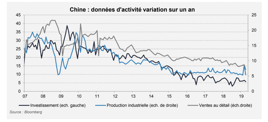 Chine : l'activité repart à la baisse en avril