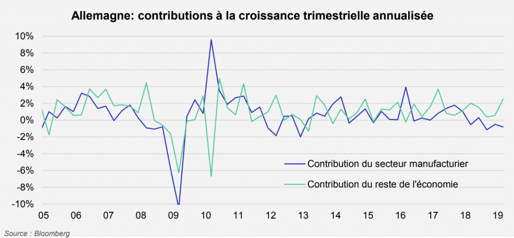 Allemagne : une croissance pénalisée par le secteur manufacturier