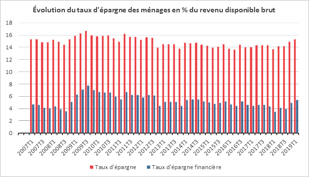 L’épargne au sommet pour le 1er trimestre 2019