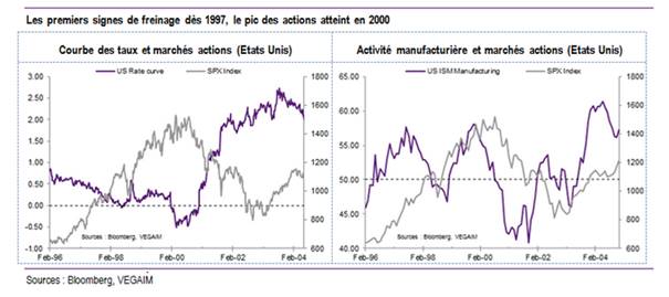 Marchés : analogie entre le début des années 2000 et le cycle actuel