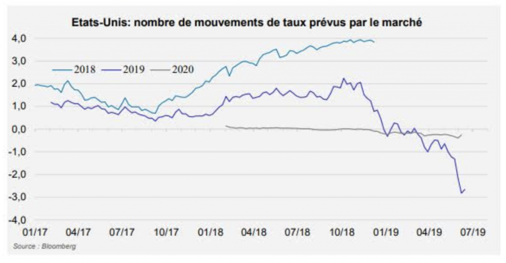 Etats-Unis : la Fed répondra-t-elle aux attentes des marchés ?