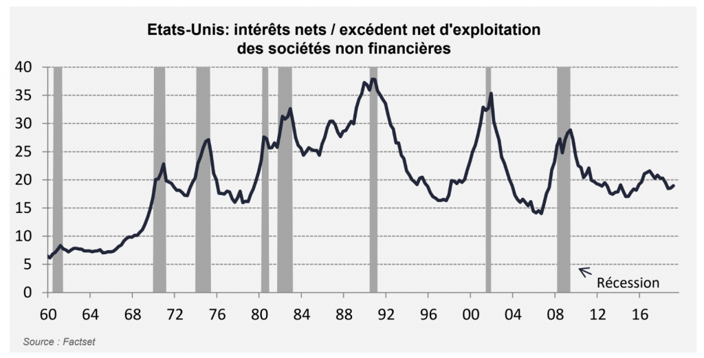 Etats-Unis : un indicateur incohérent avec une entrée en récession proche