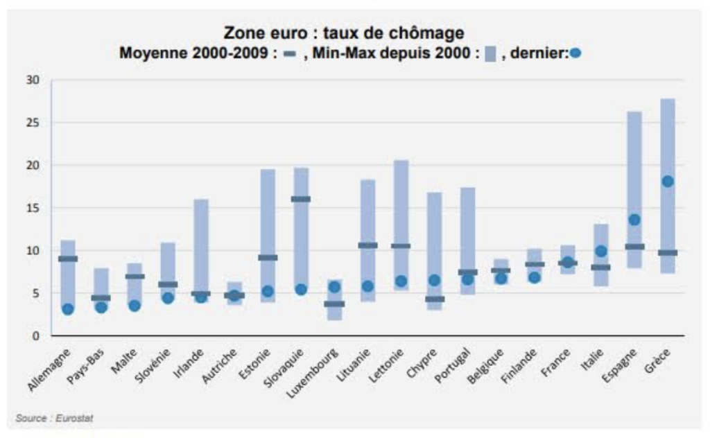 Zone euro : le taux de chômage bientôt au plus bas