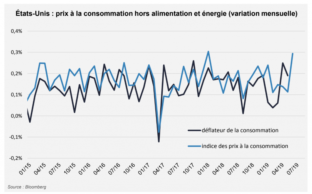 Etats-Unis : une flaiblesse de l'inflation sans doute passagère