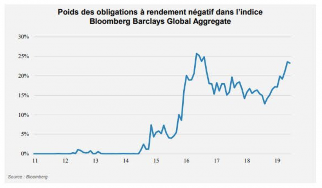 Marchés obligataires : extension du domaine des taux négatifs