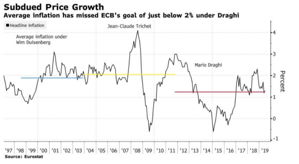 BCE : doit-elle changer son objectif d’inflation ?