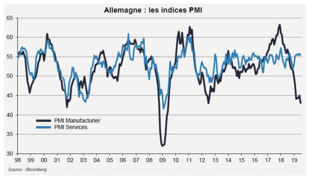 Allemagne : un écart historique entre le secteur manufacturier et le reste de l'économie