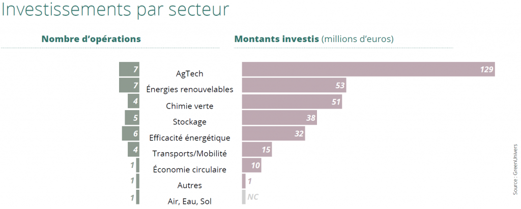 Capital-investissement : comment financer la transition énergétique et environnementale ?