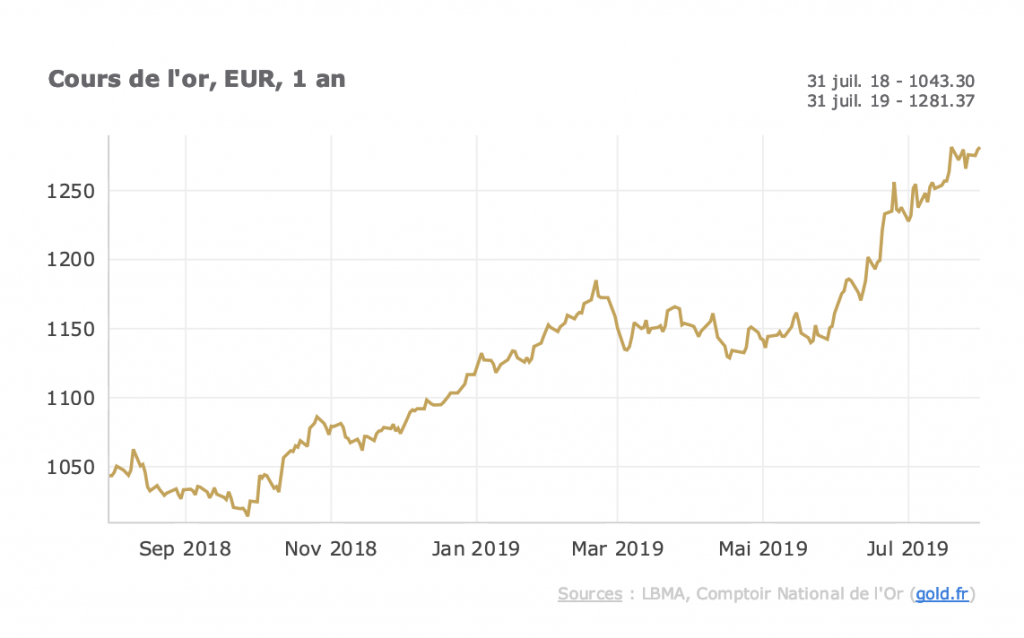 Cours de l'or : l’envolée se poursuit en juillet