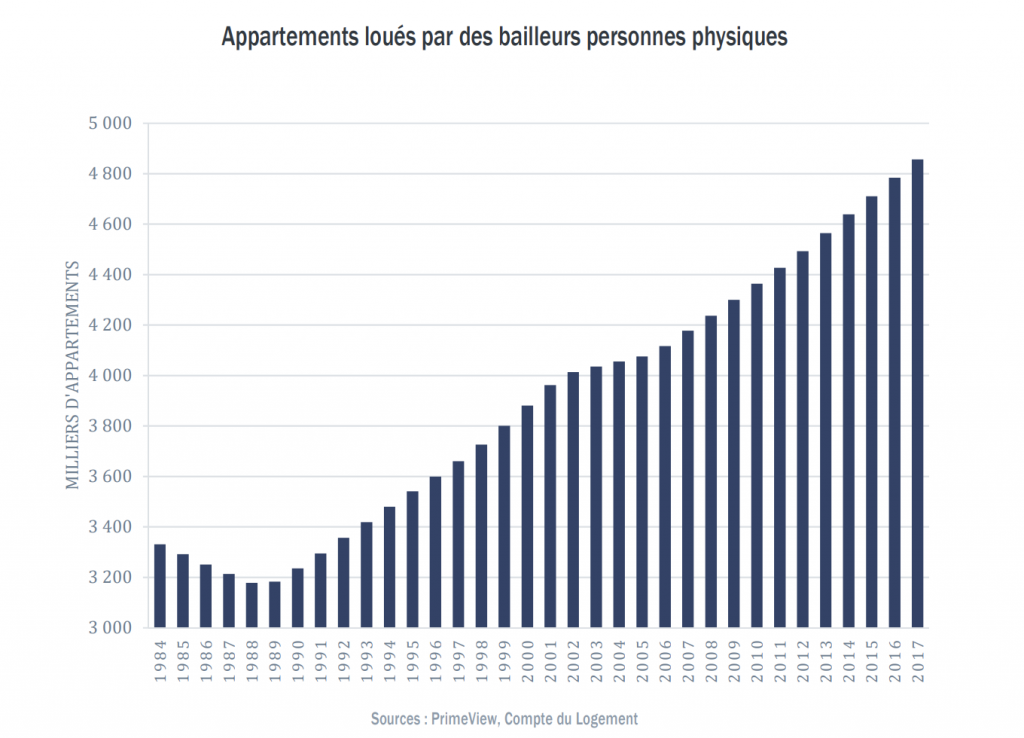 Immobilier locatif privé : bilan de la loi Pinel