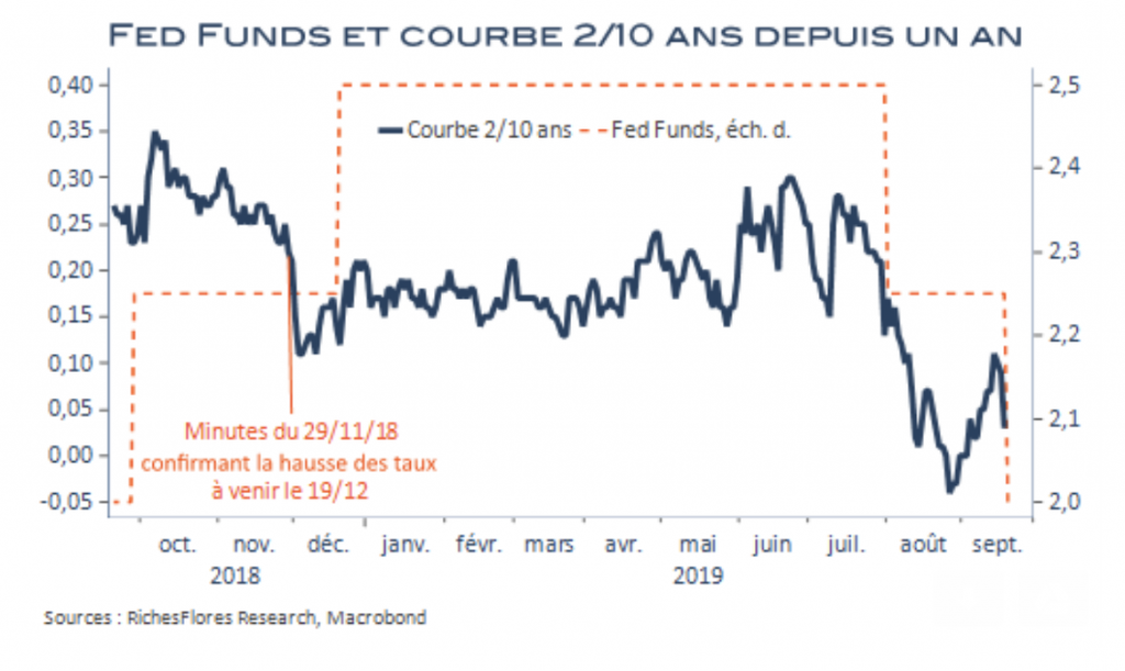 Etats-Unis : la FED rêve de rejouer le scénario de 1995