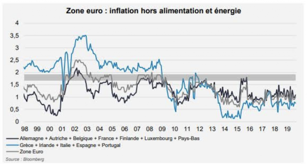 Zone euro : 2 % d'inflation, un danger pour la stabilité macroéconomique ?