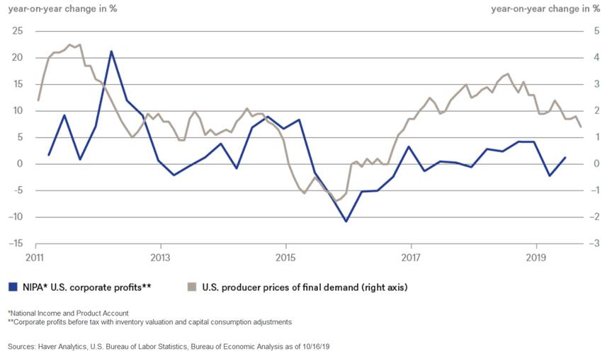 Etats-Unis : actions, mais où sont passés les profits ?