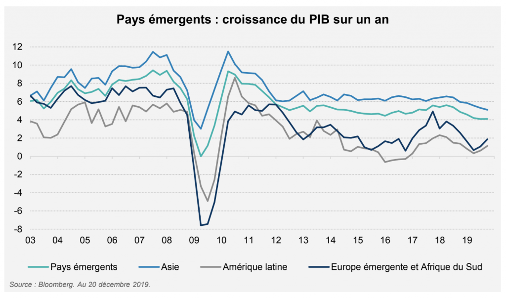 Pays émergents : du mieux sur la croissance