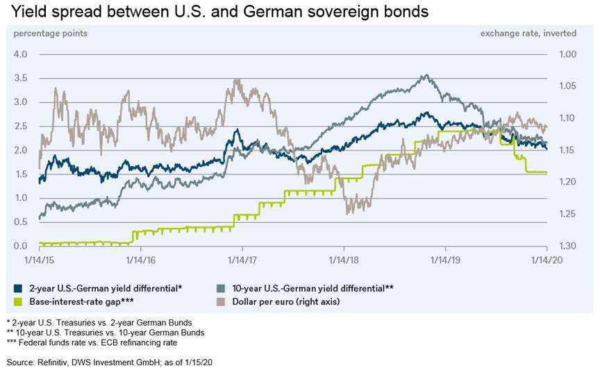 Banques centrales : taux, rendement et devises