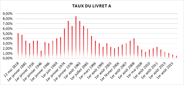 Livret A : baisse du taux à 0,5 % et changement de paradigme