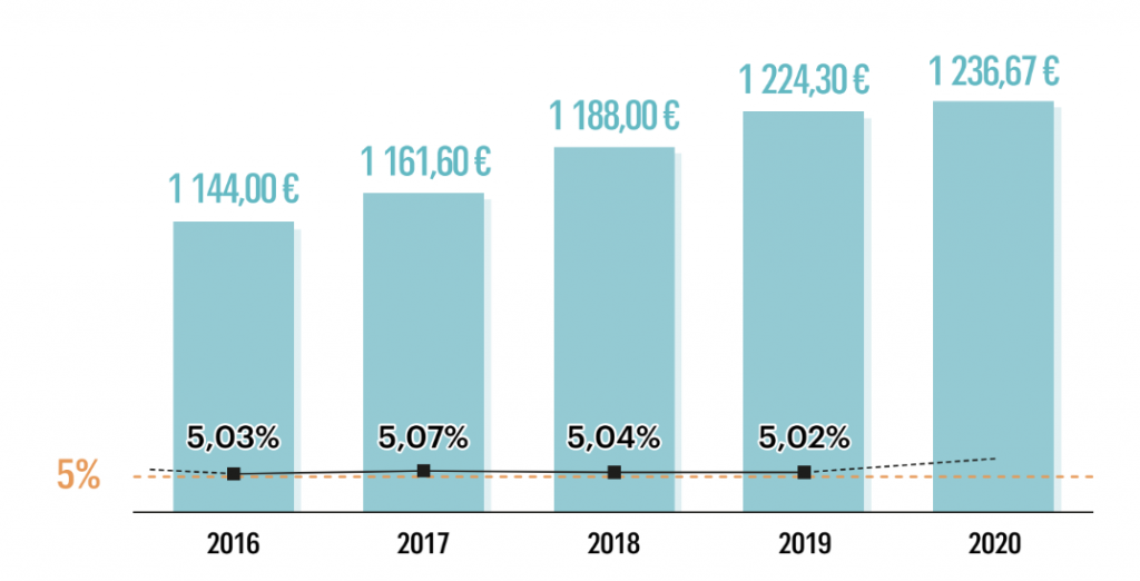 SCPI : Cristal Rente annonce 5,02 % distribués en 2019