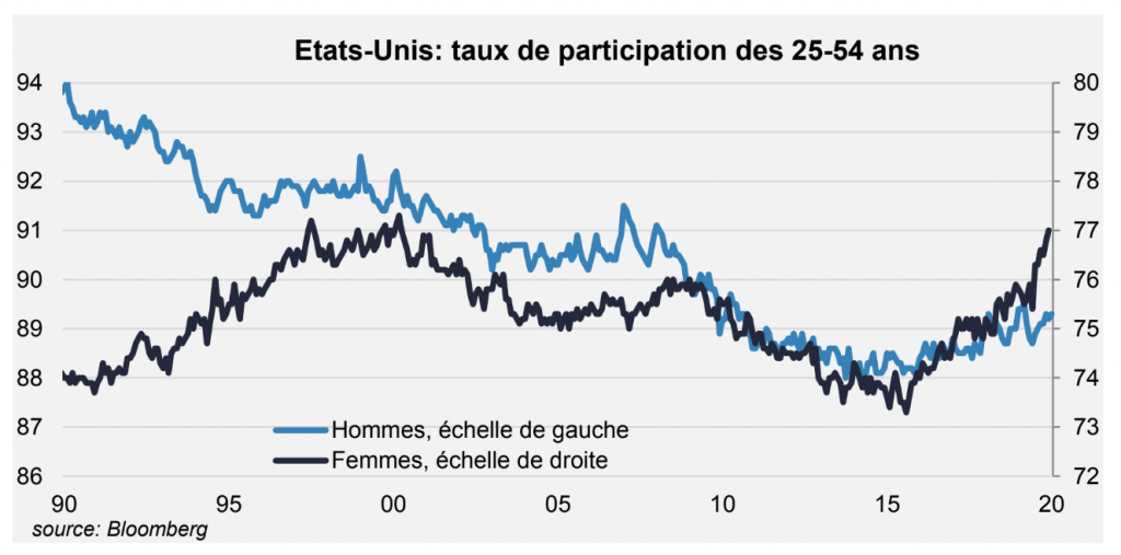 Etats-Unis : taux de participation à l'emploi au plus haut grâce aux femmes