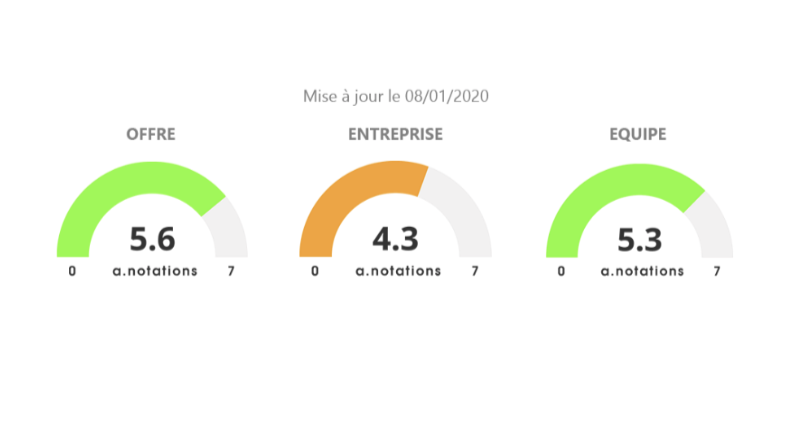 Les A-Notations, par Anacofi Services : Eavest