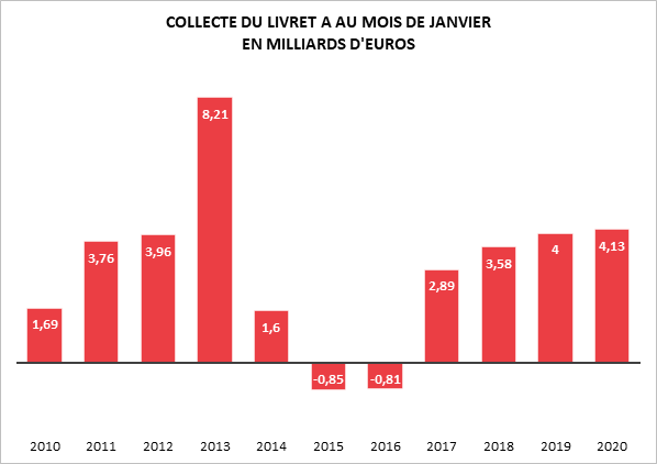 Livret A : il fête en janvier ses 300 milliards d’euros