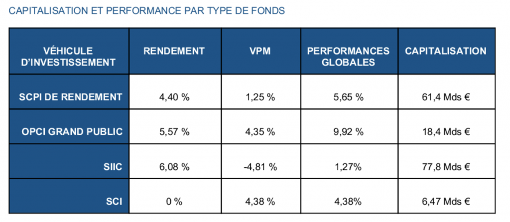 SCPI : plus de 8 milliards d'euros de collecte en 2019