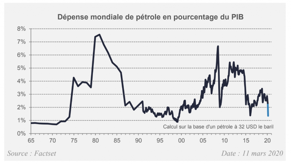 Matières premières : contre choc pétrolier